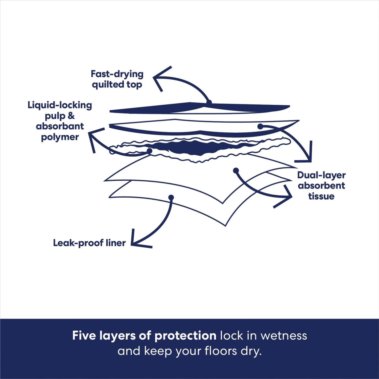 Wee-Wee Pad On Target Trainer & Frisco Premium Dog Training & Potty Pads - Image 9